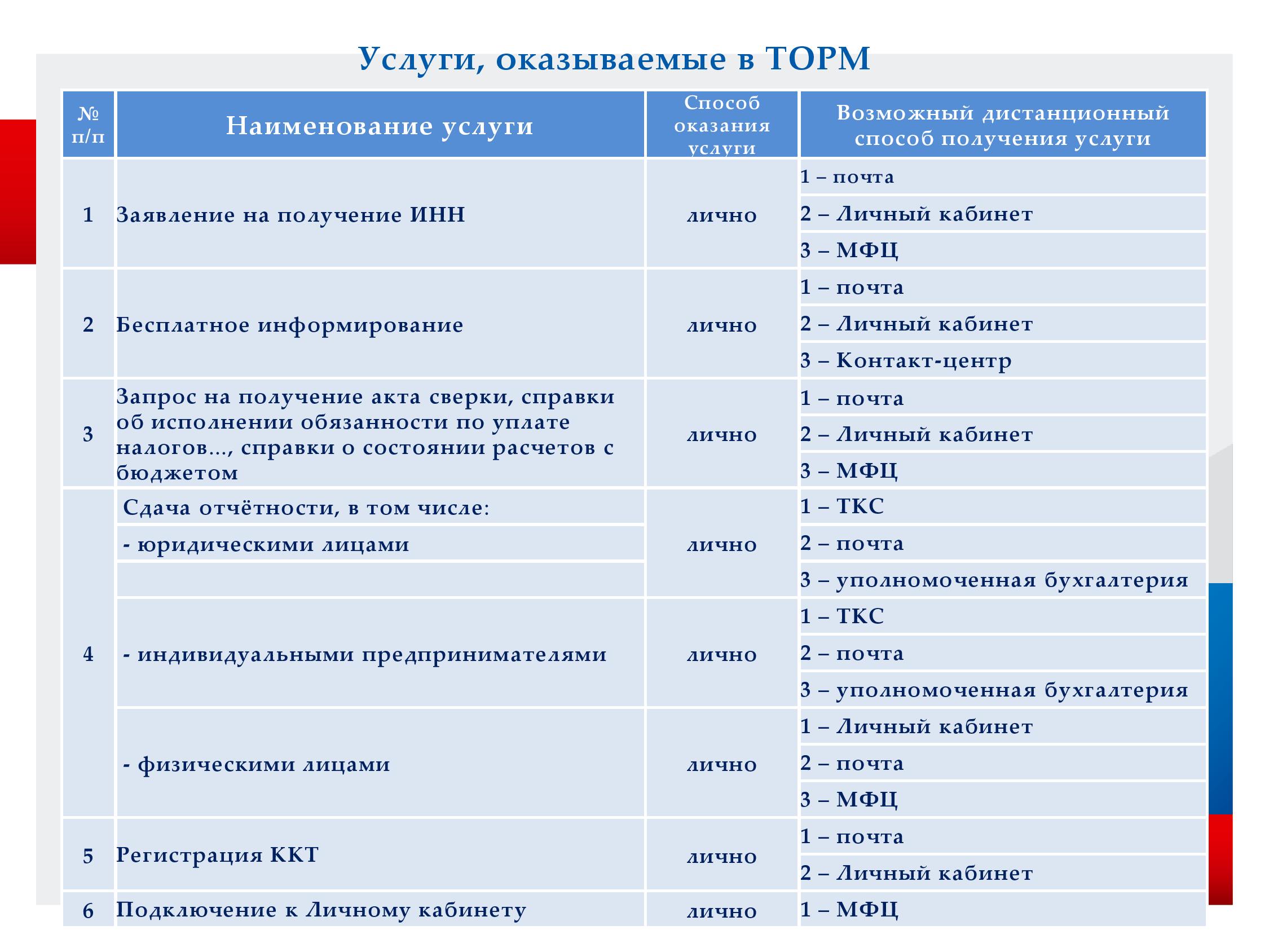 Альтернативные способы получения услуг ФНС России