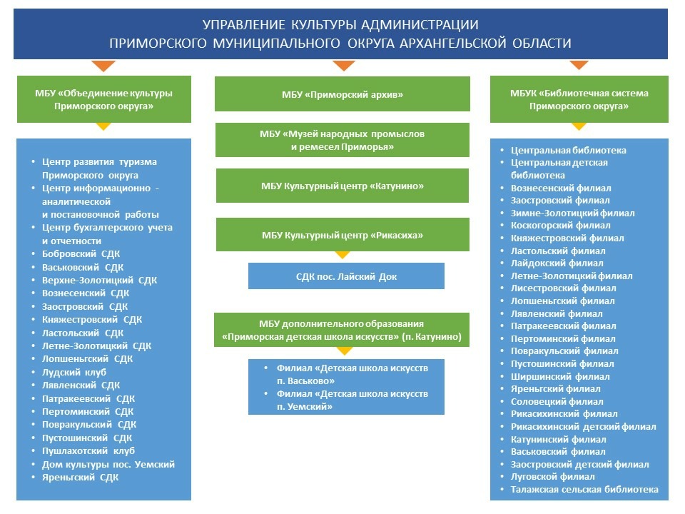 Структура Управления культуры