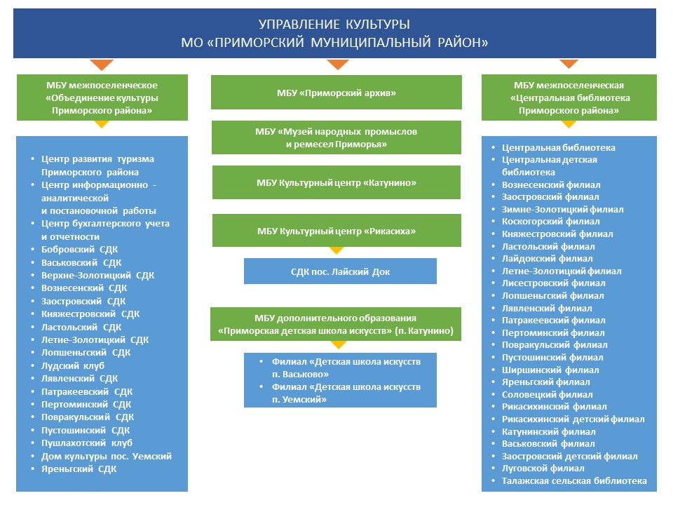 Виды учреждений культуры. Критерии оценки и основные показатели учреждения культуры. Учреждения культуры вилы. Список учреждений культуры. План мероприятий в библиотеке.